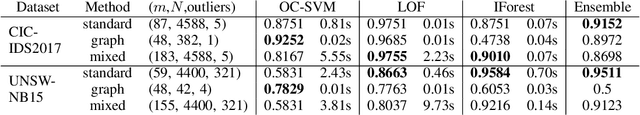 Figure 3 for Unsupervised Abnormal Traffic Detection through Topological Flow Analysis