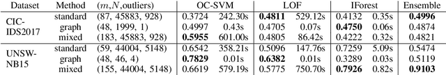 Figure 4 for Unsupervised Abnormal Traffic Detection through Topological Flow Analysis