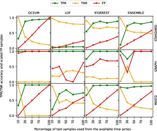Figure 2 for Unsupervised Abnormal Traffic Detection through Topological Flow Analysis