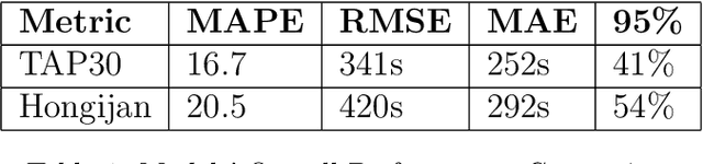 Figure 2 for Real-time Travel Time Estimation Using Matrix Factorization