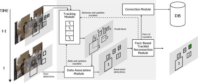 Figure 3 for Rank-based verification for long-term face tracking in crowded scenes