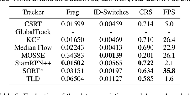 Figure 4 for Rank-based verification for long-term face tracking in crowded scenes