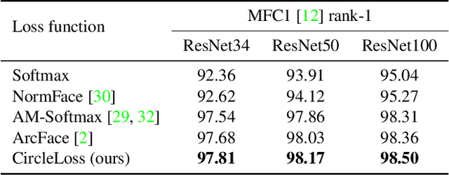 Figure 2 for Circle Loss: A Unified Perspective of Pair Similarity Optimization