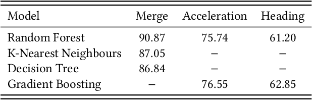 Figure 2 for The Role of Machine Learning for Trajectory Prediction in Cooperative Driving