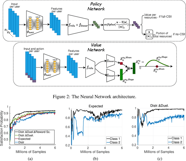 Figure 3 for Deep Reinforcement Learning for Wireless Scheduling with Multiclass Services