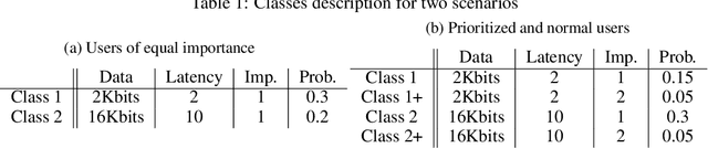 Figure 2 for Deep Reinforcement Learning for Wireless Scheduling with Multiclass Services