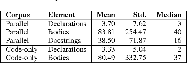 Figure 3 for A parallel corpus of Python functions and documentation strings for automated code documentation and code generation