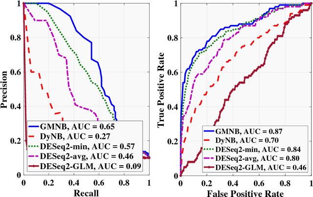 Figure 1 for Differential Expression Analysis of Dynamical Sequencing Count Data with a Gamma Markov Chain