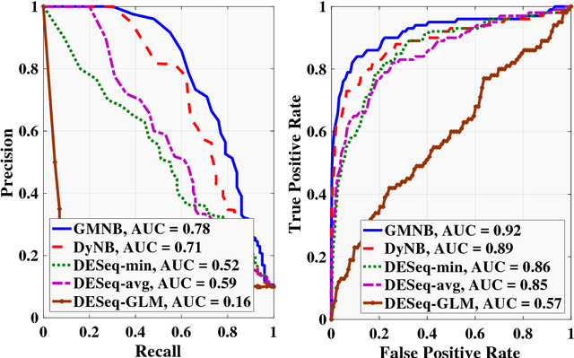 Figure 3 for Differential Expression Analysis of Dynamical Sequencing Count Data with a Gamma Markov Chain