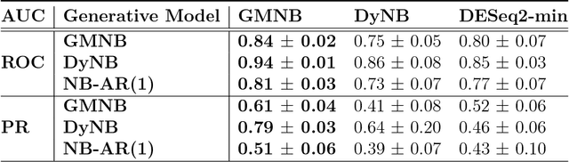 Figure 2 for Differential Expression Analysis of Dynamical Sequencing Count Data with a Gamma Markov Chain