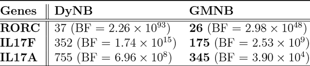 Figure 4 for Differential Expression Analysis of Dynamical Sequencing Count Data with a Gamma Markov Chain