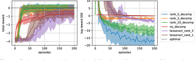 Figure 1 for Model based Multi-agent Reinforcement Learning with Tensor Decompositions