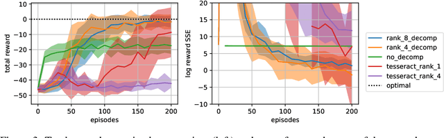 Figure 3 for Model based Multi-agent Reinforcement Learning with Tensor Decompositions