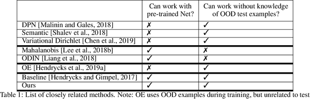Figure 1 for Detecting Out-of-Distribution Examples with In-distribution Examples and Gram Matrices