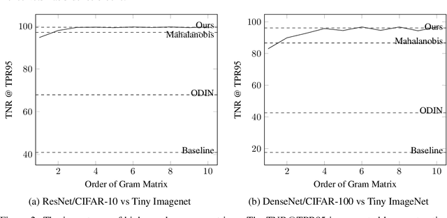 Figure 4 for Detecting Out-of-Distribution Examples with In-distribution Examples and Gram Matrices