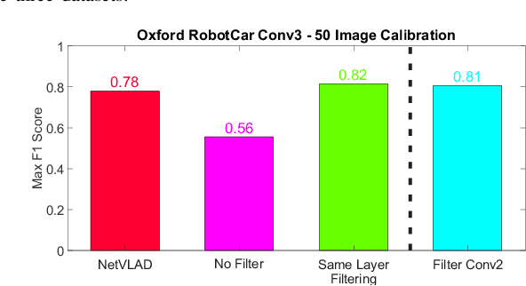 Figure 4 for Filter Early, Match Late: Improving Network-Based Visual Place Recognition