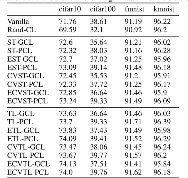Figure 1 for Development and Comparison of Scoring Functions in Curriculum Learning