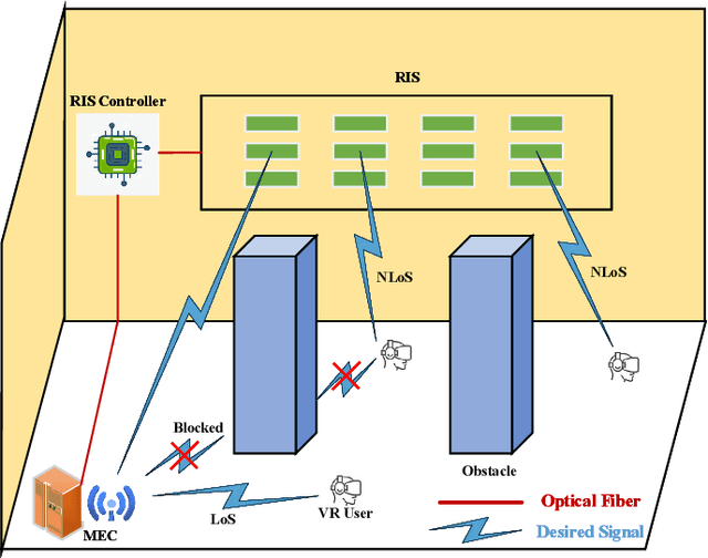 Figure 1 for Learning-based Prediction, Rendering and Transmission for Interactive Virtual Reality in RIS-Assisted Terahertz Networks