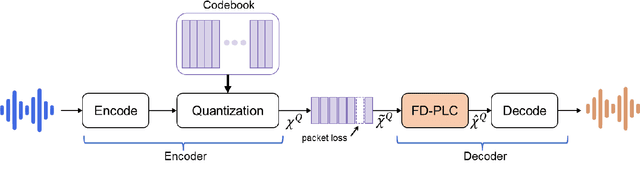Figure 1 for Towards Error-Resilient Neural Speech Coding