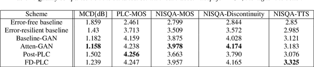 Figure 2 for Towards Error-Resilient Neural Speech Coding