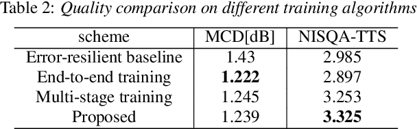 Figure 4 for Towards Error-Resilient Neural Speech Coding