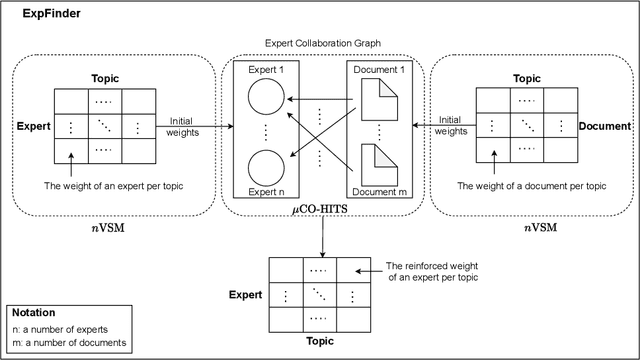 Figure 1 for An open-source framework for ExpFinder integrating $N$-gram Vector Space Model and $μ$CO-HITS