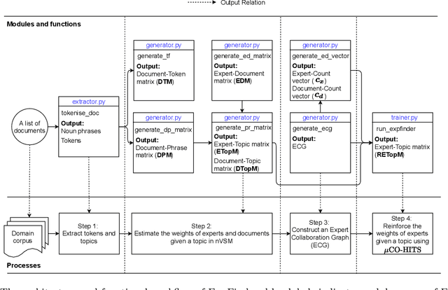 Figure 3 for An open-source framework for ExpFinder integrating $N$-gram Vector Space Model and $μ$CO-HITS