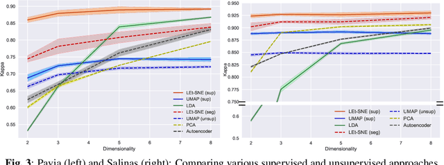 Figure 4 for LEt-SNE: A Hybrid Approach To Data Embedding and Visualization of Hyperspectral Imagery