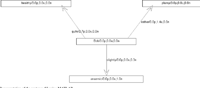 Figure 4 for Representation of a Sentence using a Polar Fuzzy Neutrosophic Semantic Net