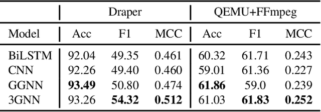 Figure 4 for Software Vulnerability Detection via Deep Learning over Disaggregated Code Graph Representation