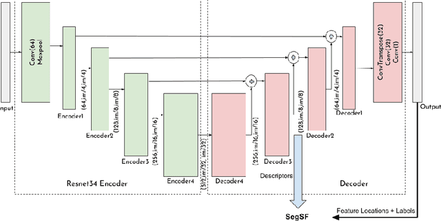 Figure 1 for Multi-Temporal Aerial Image Registration Using Semantic Features