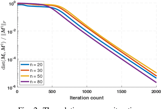 Figure 2 for Learning One-hidden-layer neural networks via Provable Gradient Descent with Random Initialization