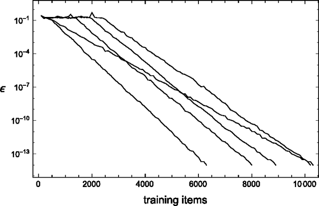Figure 2 for A network that learns Strassen multiplication