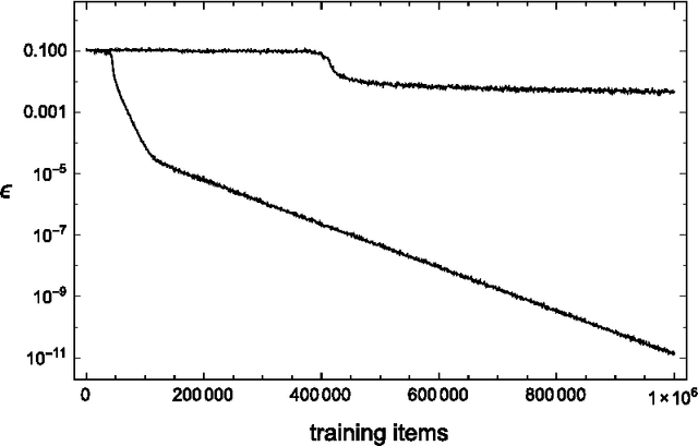 Figure 3 for A network that learns Strassen multiplication