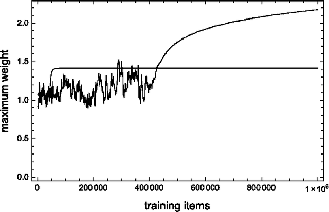 Figure 4 for A network that learns Strassen multiplication
