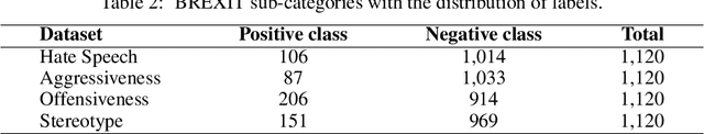 Figure 4 for Whose Opinions Matter? Perspective-aware Models to Identify Opinions of Hate Speech Victims in Abusive Language Detection