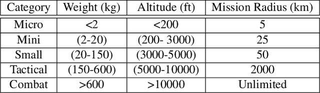 Figure 2 for The Role of Compute in Autonomous Aerial Vehicles