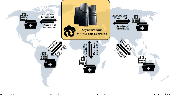 Figure 1 for Asynchronous Multi-Task Learning