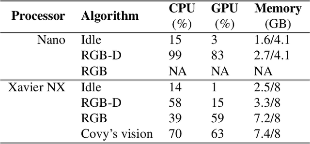 Figure 4 for Covy: An AI-powered Robot for Detection of Breaches in Social Distancing