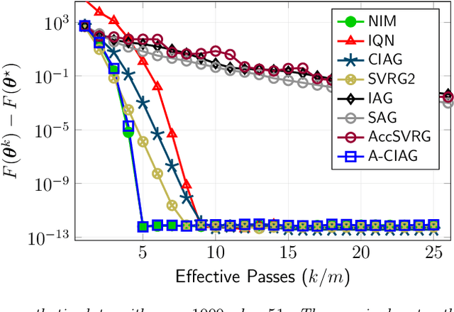 Figure 2 for On Curvature-aided Incremental Aggregated Gradient Methods