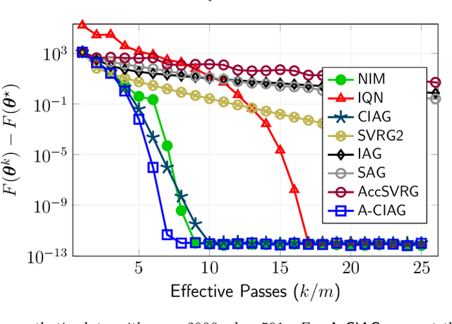 Figure 3 for On Curvature-aided Incremental Aggregated Gradient Methods