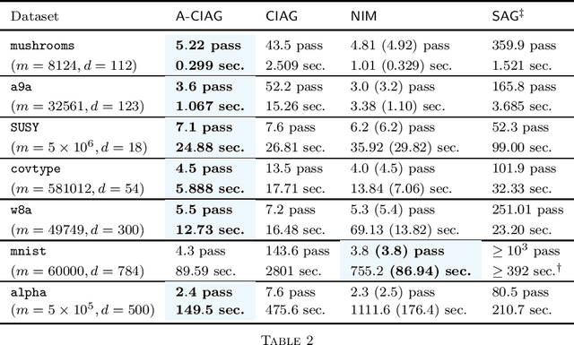 Figure 4 for On Curvature-aided Incremental Aggregated Gradient Methods