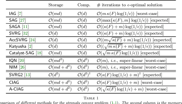 Figure 1 for On Curvature-aided Incremental Aggregated Gradient Methods