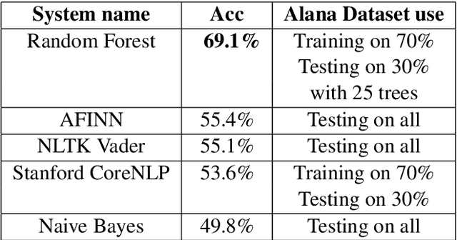 Figure 1 for Sentiment Analysis for Open Domain Conversational Agent