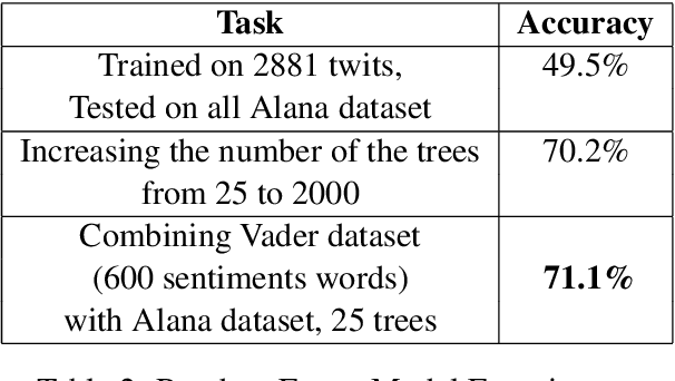 Figure 3 for Sentiment Analysis for Open Domain Conversational Agent