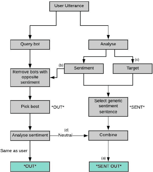 Figure 4 for Sentiment Analysis for Open Domain Conversational Agent