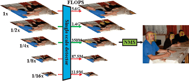Figure 1 for Scale-Aware Face Detection