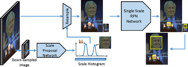 Figure 3 for Scale-Aware Face Detection