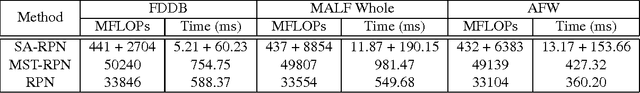 Figure 4 for Scale-Aware Face Detection