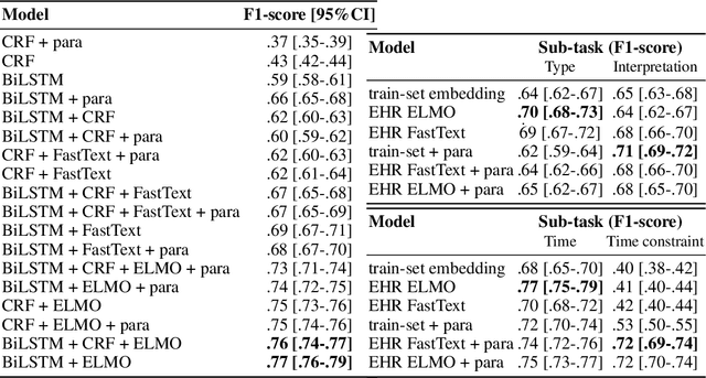 Figure 1 for Natural language understanding for task oriented dialog in the biomedical domain in a low resources context
